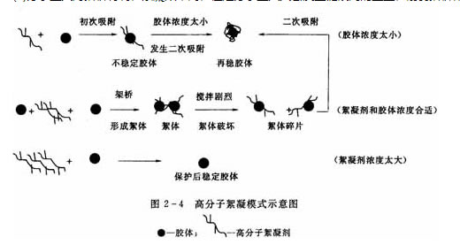四川混凝劑使膠體顆粒的脫穩(wěn)方法
