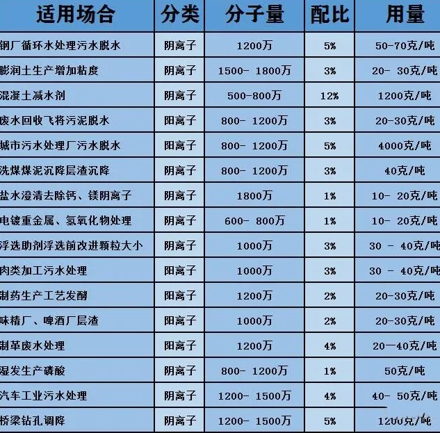 污水處理中常見的藥劑之一聚丙烯酰胺（PAM）