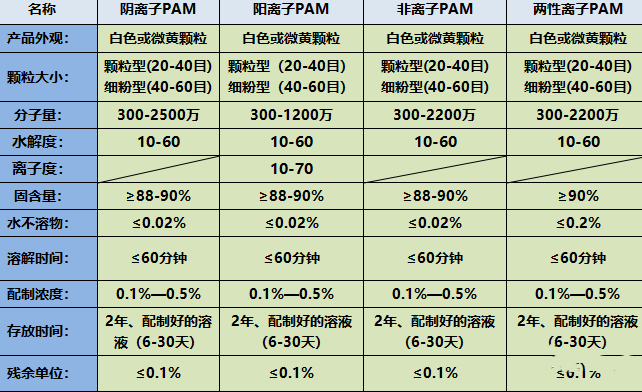 污水處理中常見的藥劑之一聚丙烯酰胺（PAM）
